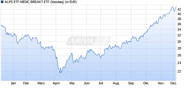 Performance des ALPS ETF-MEDIC.BREAKT.ETF (WKN A14QMF, ISIN US00162Q5936)