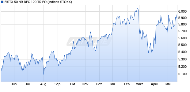 EISTX 50 NR DEC.120 TR EO Chart
