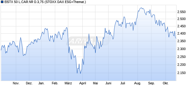 EISTX 50 L.CAR.NR D.3,75 Chart