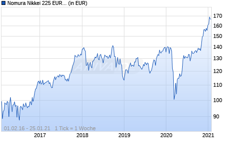 Nomura Nikkei 225 EUR-Hedged UCITS ETF Chart