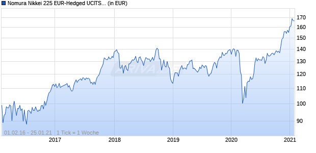 Nomura Nikkei 225 EUR-Hedged UCITS ETF Chart
