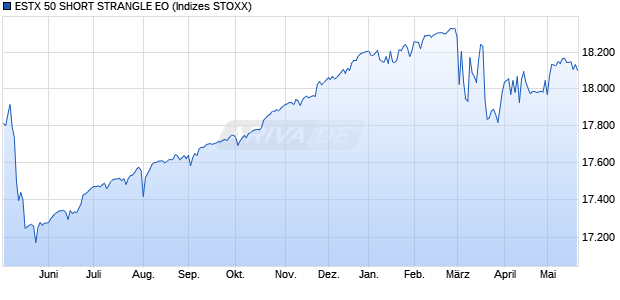 ESTX 50 SHORT STRANGLE EO Chart