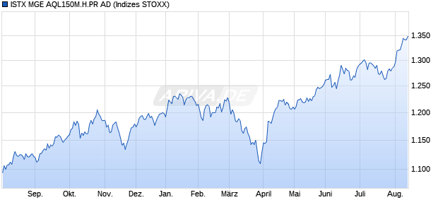 ISTX MGE AQL150M.H.PR AD Chart