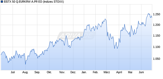 EISTX 50 Q.EURKRW A.PR EO Chart