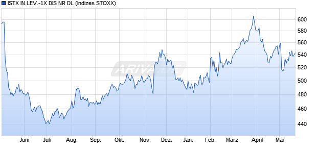 ISTX IN.LEV.-1X DIS NR DL Chart