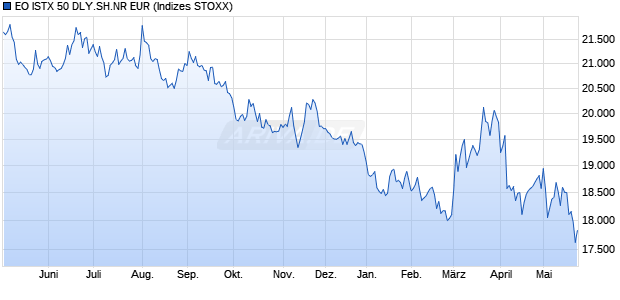 EO ISTX 50 DLY.SH.NR EUR Chart