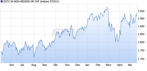 ESTX 50 MON.HEDGED NR CHF Chart