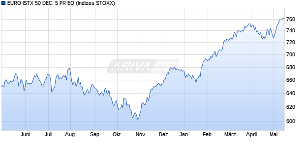 EURO ISTX 50 DEC. 5 PR EO Chart