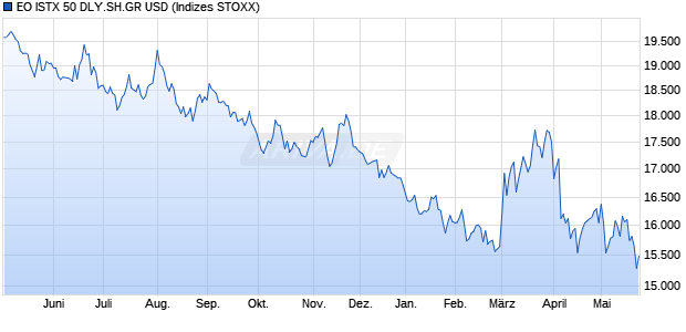EO ISTX 50 DLY.SH.GR USD Chart