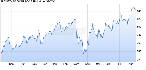 EU.ISTX 50 EW NR DEC.5 PR Chart