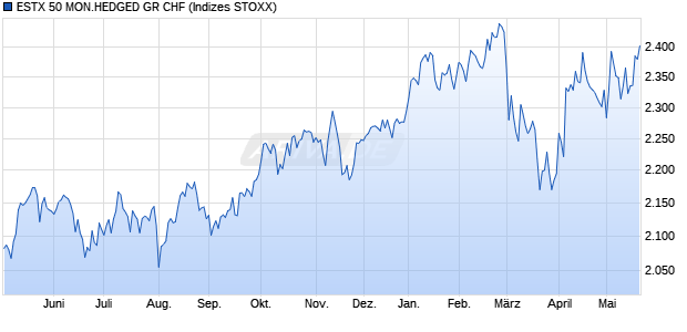 ESTX 50 MON.HEDGED GR CHF Chart