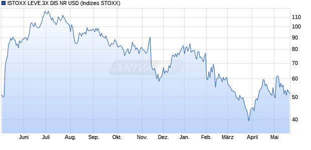 ISTOXX LEVE.3X DIS NR USD Chart