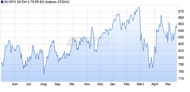 EU.ISTX 50 EW 4.75 PR EO Chart