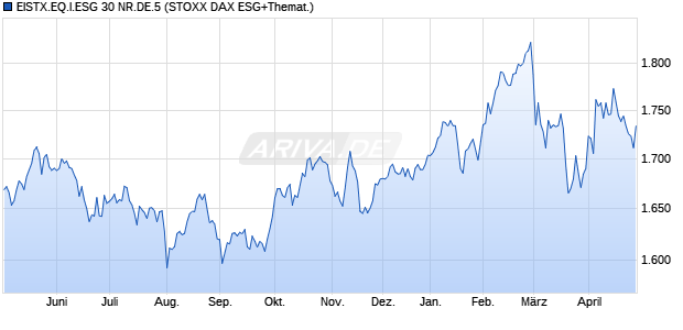 EISTX.EQ.I.ESG 30 NR.DE.5 Chart
