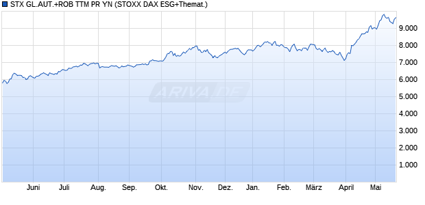 STX GL.AUT.+ROB TTM PR YN Chart