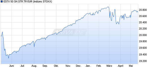 ESTX 50 SH.STR.TR EUR Chart