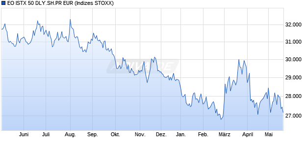 EO ISTX 50 DLY.SH.PR EUR Chart