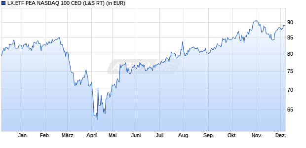 Performance des LX.ETF PEA NASDAQ 100 CEO (WKN LYX0UF, ISIN FR0011871110)