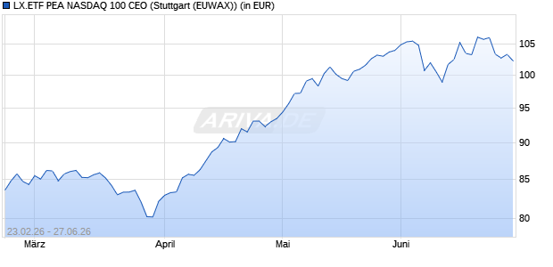 Performance des LX.ETF PEA NASDAQ 100 CEO (WKN LYX0UF, ISIN FR0011871110)