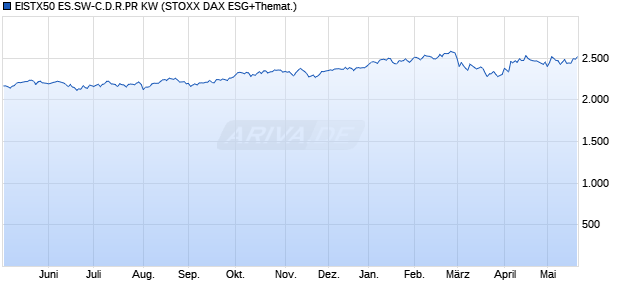 EISTX50 ES.SW-C.D.R.PR KW Chart