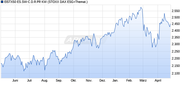 EISTX50 ES.SW-C.D.R.PR KW Chart