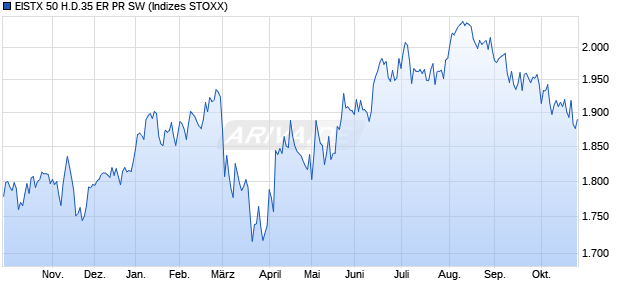 EISTX 50 H.D.35 ER PR SW Chart