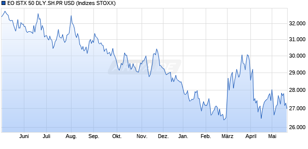 EO ISTX 50 DLY.SH.PR USD Chart
