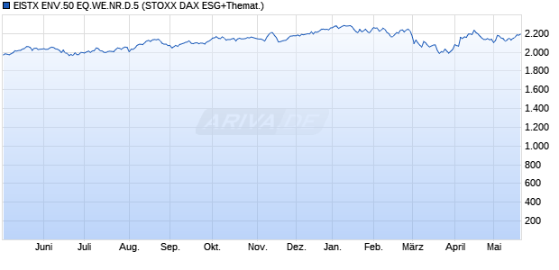 EISTX ENV.50 EQ.WE.NR.D.5 Chart