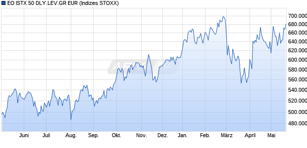 EO ISTX 50 DLY.LEV.GR EUR Chart