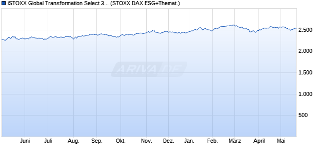 iSTOXX Global Transformation Select 30 NR Decrem. Chart
