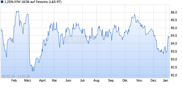 1,25% KfW 16/36 auf Festzins (WKN A168Y4, ISIN DE000A168Y48) Chart