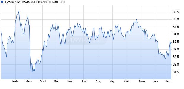 1,25% KfW 16/36 auf Festzins (WKN A168Y4, ISIN DE000A168Y48) Chart