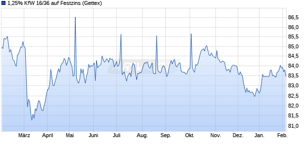 1,25% KfW 16/36 auf Festzins (WKN A168Y4, ISIN DE000A168Y48) Chart