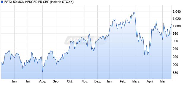 ESTX 50 MON.HEDGED PR CHF Chart