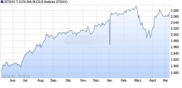 ISTOXX T.CI.FU.MA.RI.CO.8 Chart