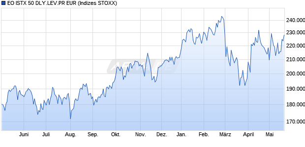 EO ISTX 50 DLY.LEV.PR EUR Chart