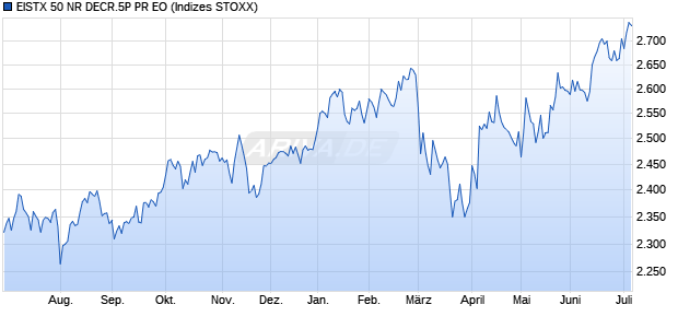 EISTX 50 NR DECR.5P PR EO Chart