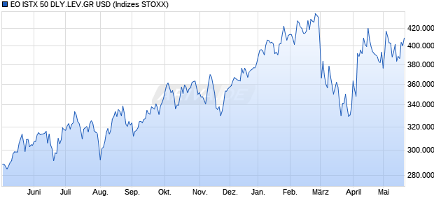 EO ISTX 50 DLY.LEV.GR USD Chart