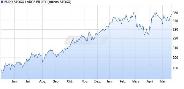 EURO STOXX LARGE PR JPY Chart