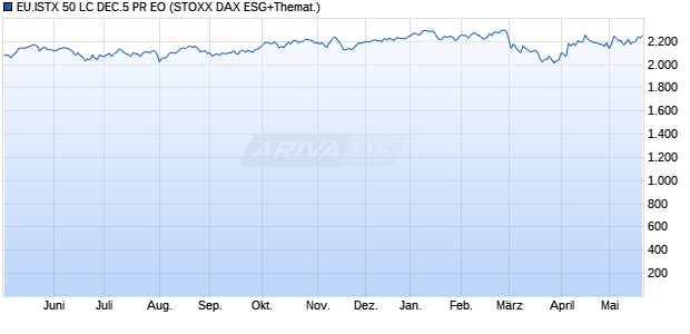 EU.ISTX 50 LC DEC.5 PR EO Chart