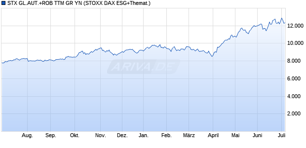 STX GL.AUT.+ROB TTM GR YN Chart