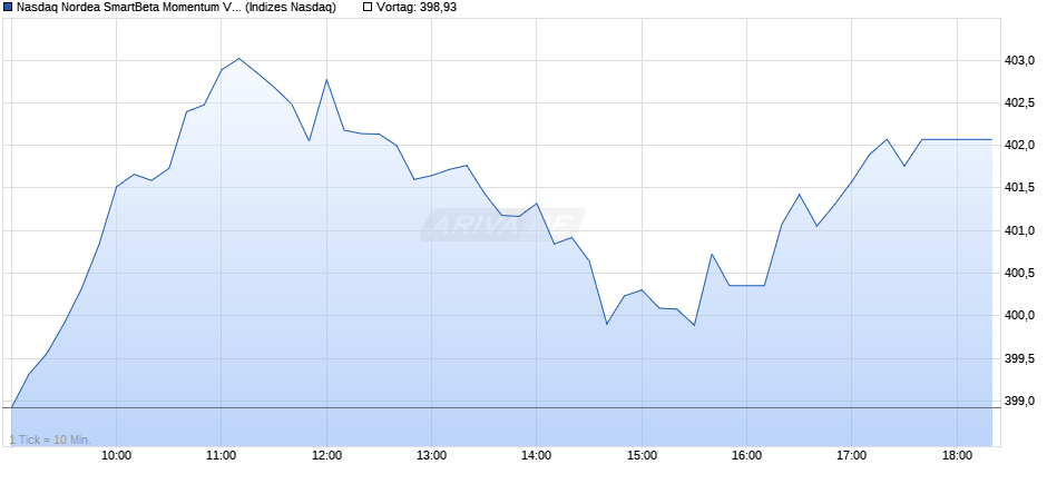 Nasdaq Nordea SmartBeta Momentum Volatility Eurozo Chart