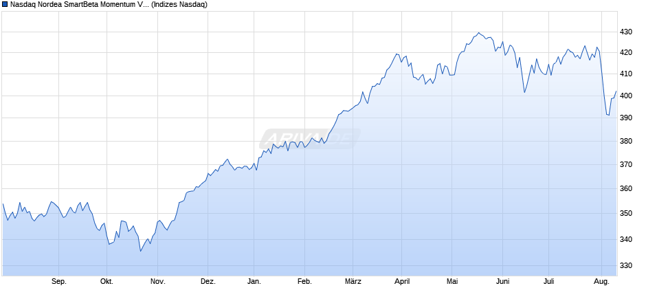 Nasdaq Nordea SmartBeta Momentum Volatility Eurozo Chart