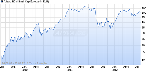 Allianz RCM Small Cap Europa Chart