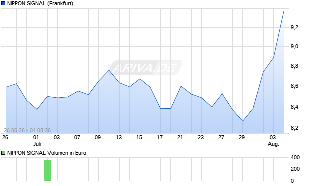 NIPPON SIGNAL Aktie Chart