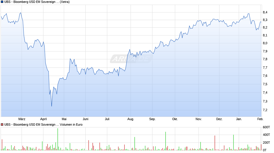 UBS - Bloomberg USD EM Sovereign UCITS ETF (USD) A-d Chart
