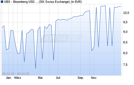 Performance des UBS - Bloomberg USD EM Sovereign UCITS ETF (USD) A-d (WKN A1439E, ISIN LU1324516050)