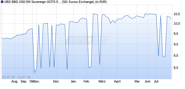 Performance des UBS BBG USD EM Sovereign UCITS ETF USD dis (WKN A1439E, ISIN LU1324516050)