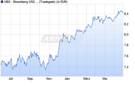 Performance des UBS - Bloomberg USD EM Sovereign UCITS ETF (USD) A-d (WKN A1439E, ISIN LU1324516050)