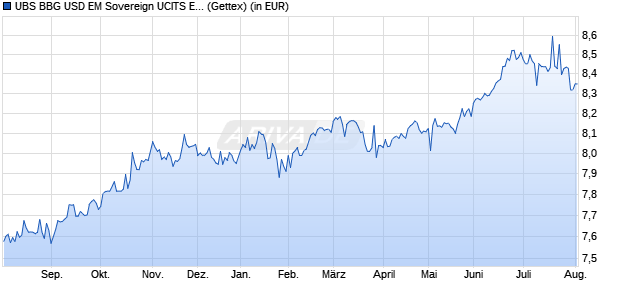 Performance des UBS BBG USD EM Sovereign UCITS ETF USD dis (WKN A1439E, ISIN LU1324516050)